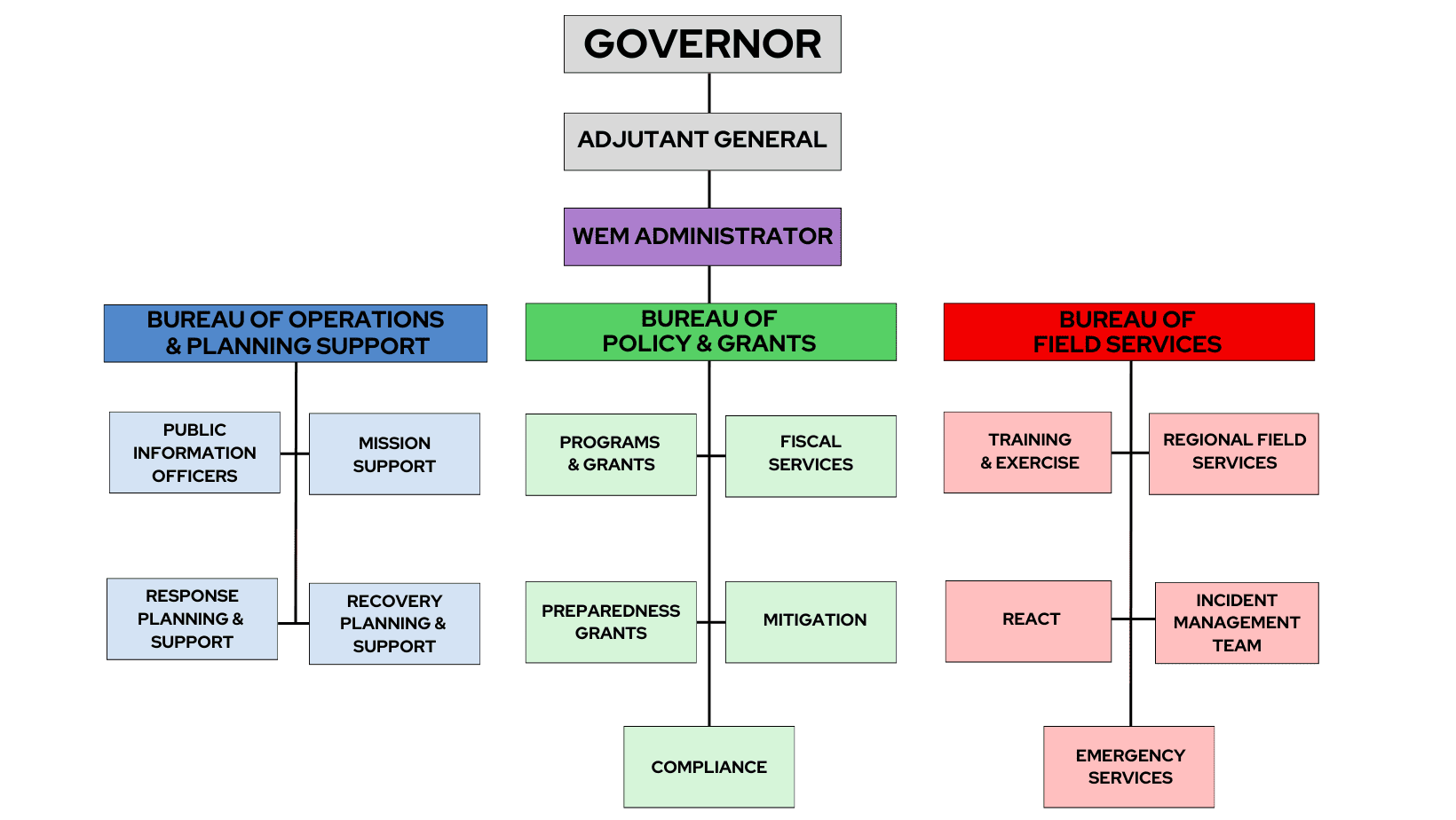 This image shows the heiarchy of the Department of Military Affairs.